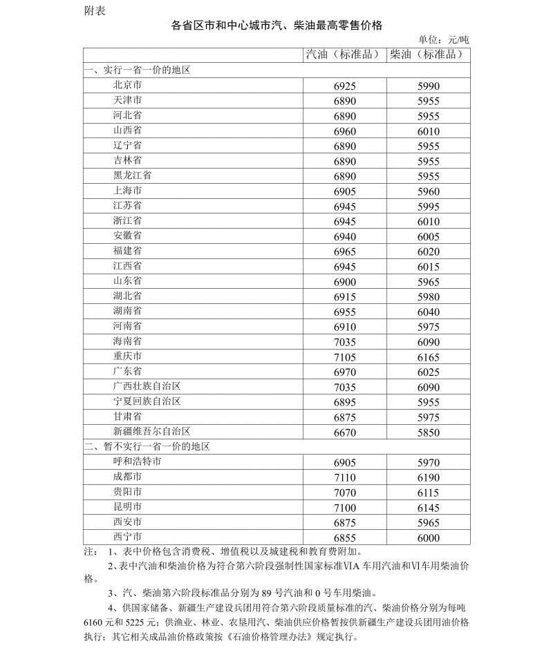 新一轮油价调整今日24时开启，汽油每吨提高80元