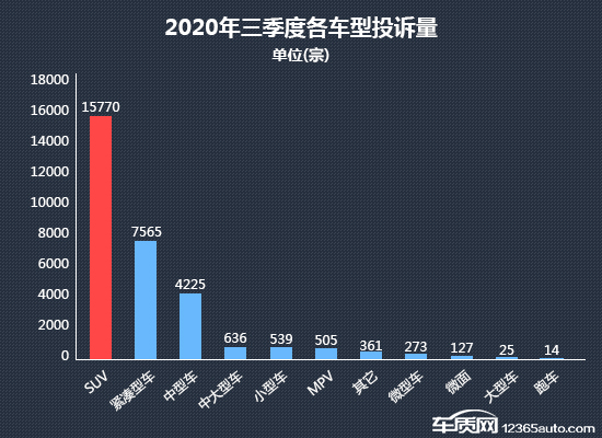 2020年三季度热销SUV投诉销量比排行