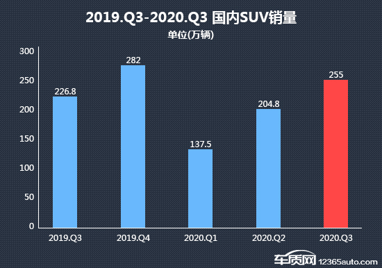 2020年三季度热销SUV投诉销量比排行