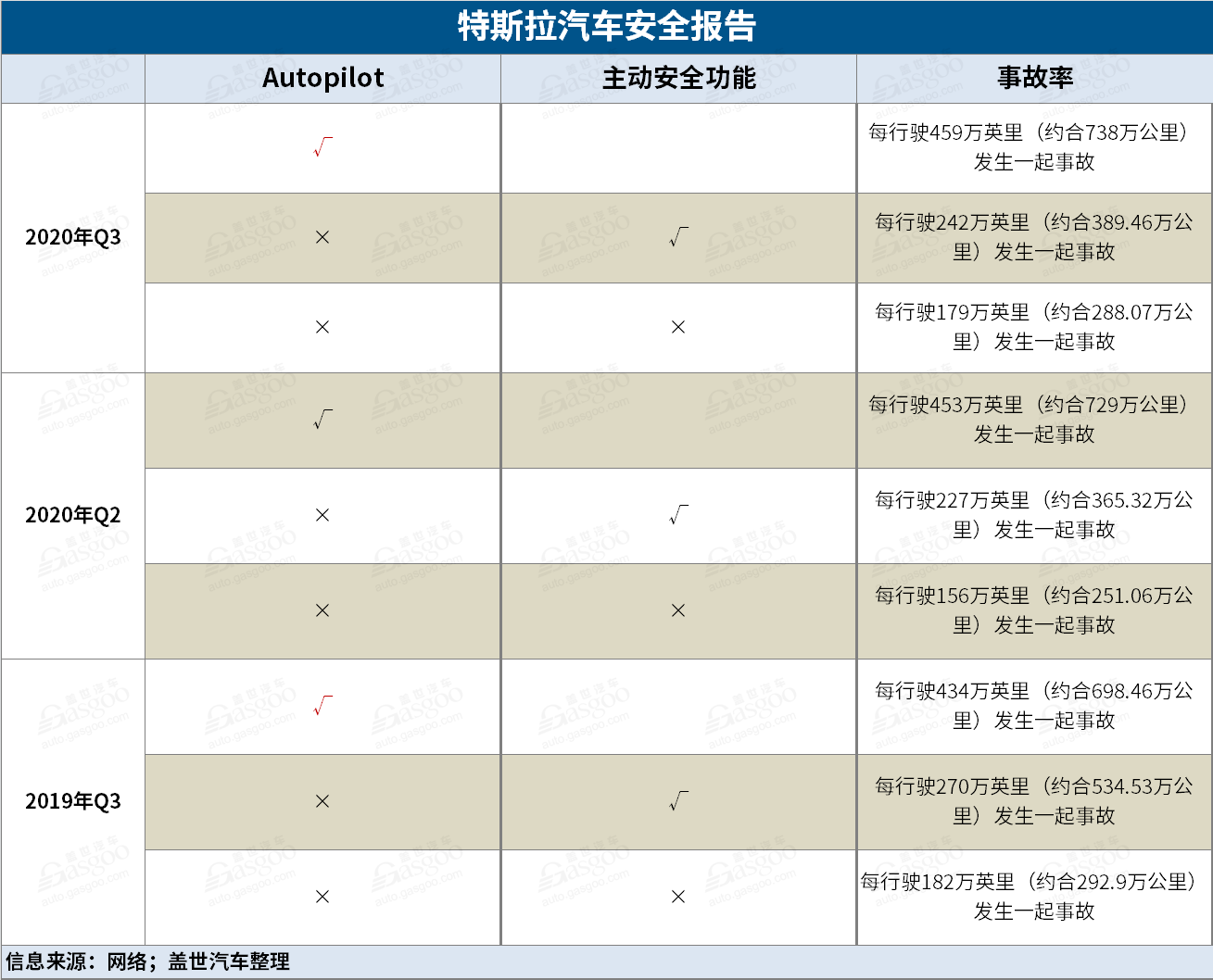 最新！特斯拉第三季度汽车安全报告出炉 Autopilot事故率再降