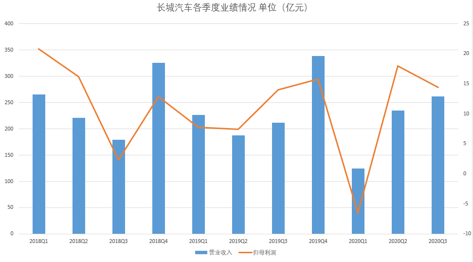 从第三季度财报看长城汽车转型之路