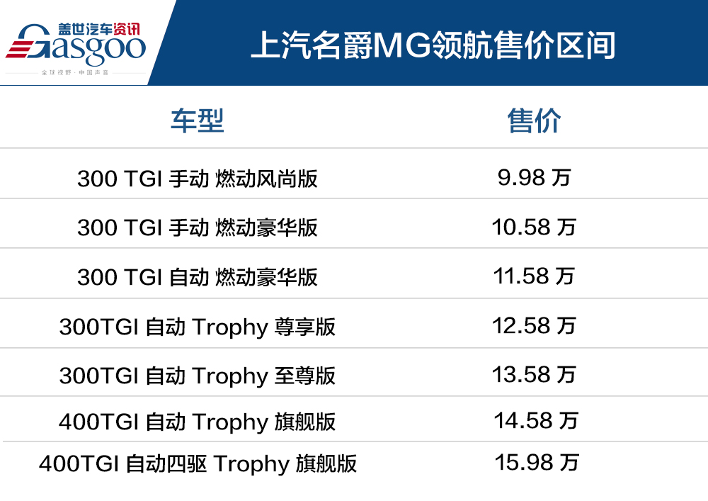 售9.98-15.98万元 上汽名爵MG领航正式上市