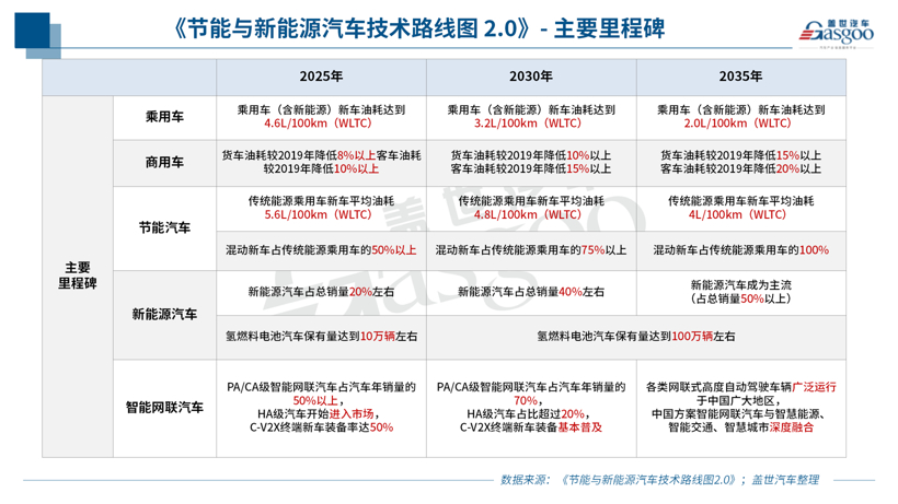 2.0版节能与新能源汽车技术路线图发布，重在打造自主、可控汽车产业链