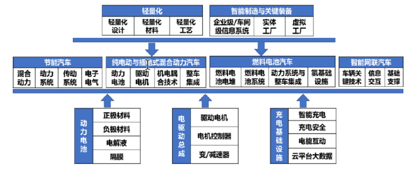 2.0版节能与新能源汽车技术路线图发布，重在打造自主、可控汽车产业链