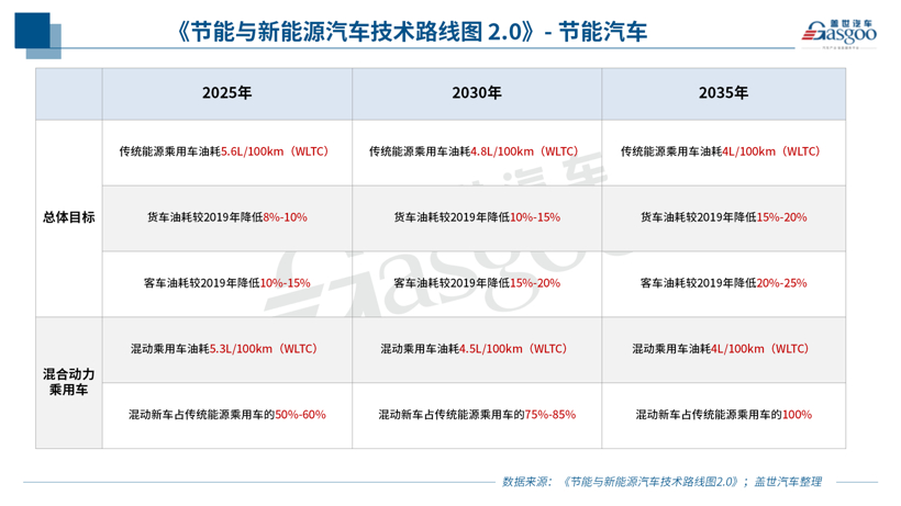 2.0版节能与新能源汽车技术路线图发布，重在打造自主、可控汽车产业链