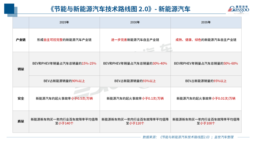 2.0版节能与新能源汽车技术路线图发布，重在打造自主、可控汽车产业链