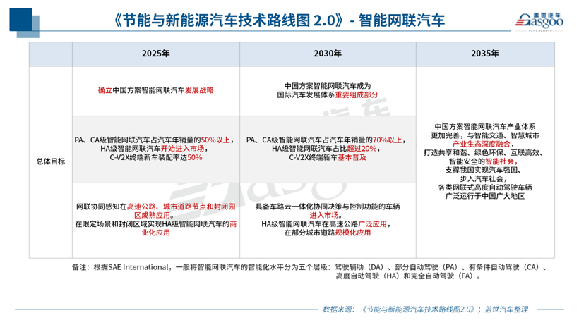 2.0版节能与新能源汽车技术路线图发布，重在打造自主、可控汽车产业链