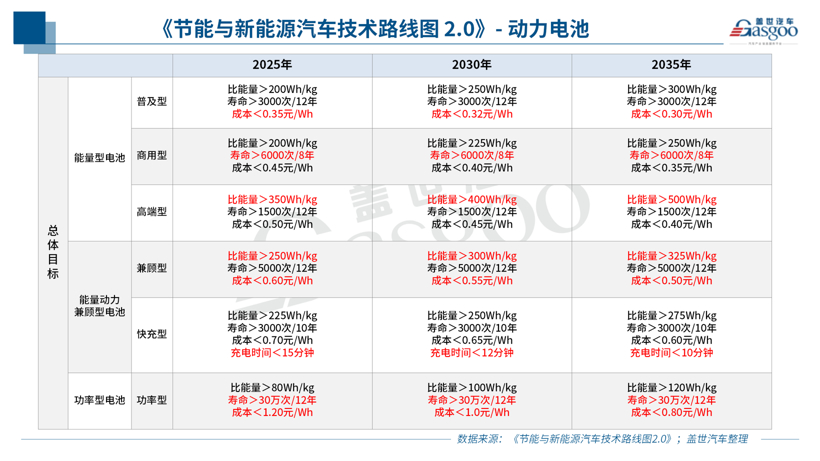 2.0版节能与新能源汽车技术路线图发布，重在打造自主、可控汽车产业链