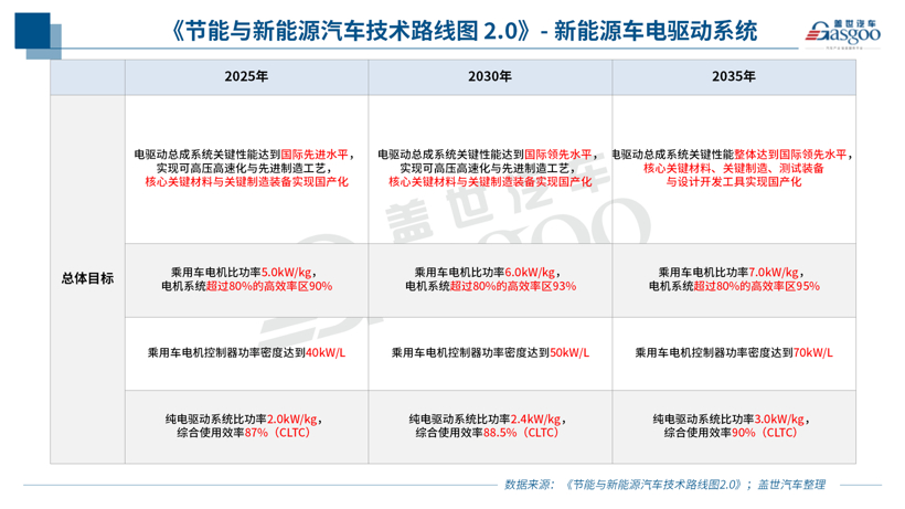 2.0版节能与新能源汽车技术路线图发布，重在打造自主、可控汽车产业链