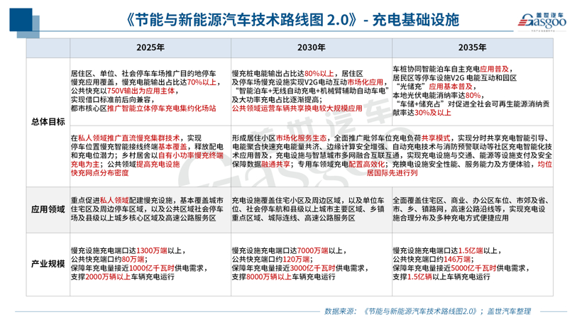 2.0版节能与新能源汽车技术路线图发布，重在打造自主、可控汽车产业链