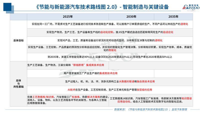 2.0版节能与新能源汽车技术路线图发布，重在打造自主、可控汽车产业链