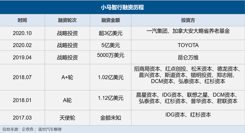 小马智行为何受到资本青睐？