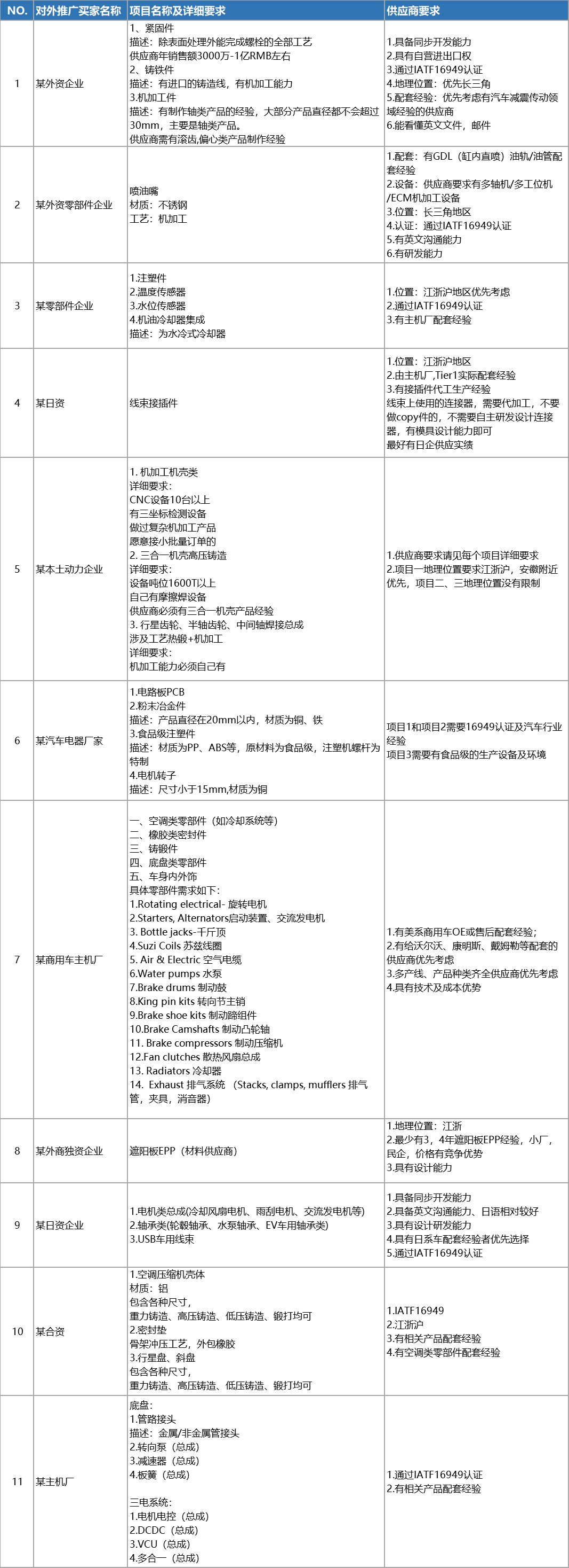 盖世汽车采购项目对接会 — 动力传动专场（PTC动力展）