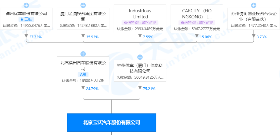 宝沃汽车股份出质，出质人神州优车、质权人北汽福田