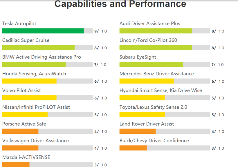 自动驾驶，消费者报告,凯迪拉克超级巡航,特斯拉
