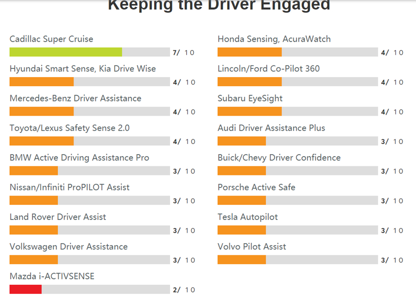 《消费者报告》测评驾驶辅助系统 凯迪拉克超级巡航遥遥领先