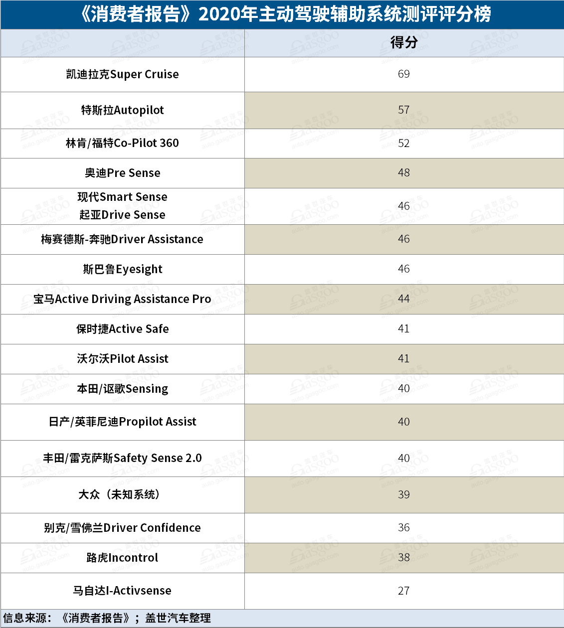 自动驾驶，消费者报告,凯迪拉克超级巡航,特斯拉