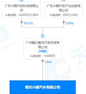 肇庆小鹏工商变更，注册资本增加至15亿元