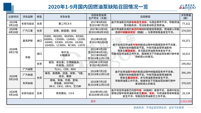 召回，丰田召回，召回,三季度召回,9月召回,长安马自达