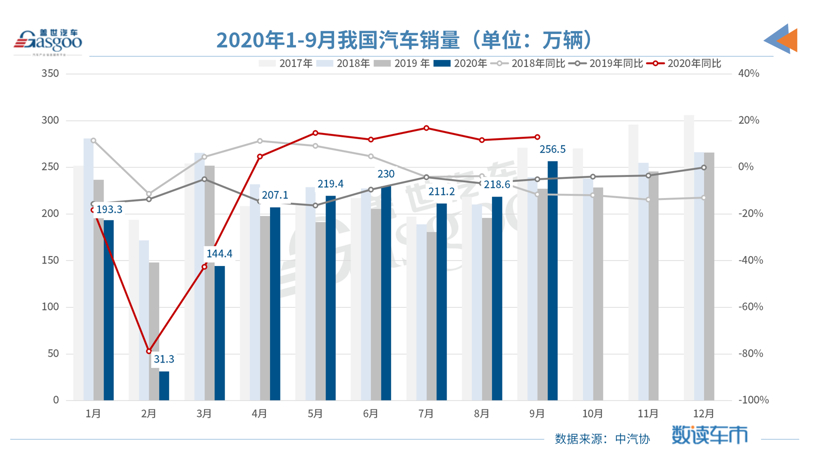 新车，销量，9月全球汽车市场销量