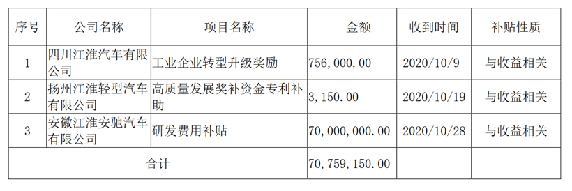 江淮汽车，江淮汽车,2020三季度财报