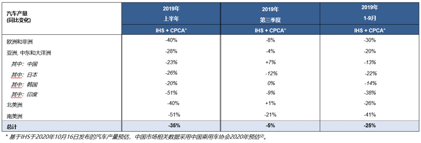 法雷奥公布2020年第三季度财报