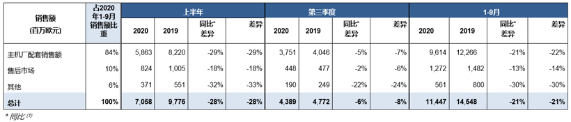 法雷奥公布2020年第三季度财报