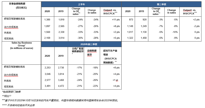 法雷奥公布2020年第三季度财报