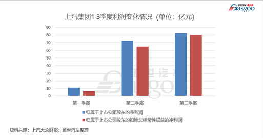 上汽集团：第三季度营收和净利润双增长