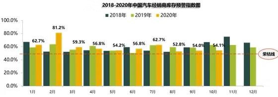 10月经销商库存预警指数为54.1%，同比下降8.3%