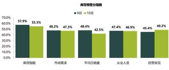 10月经销商库存预警指数为54.1%，同比下降8.3%