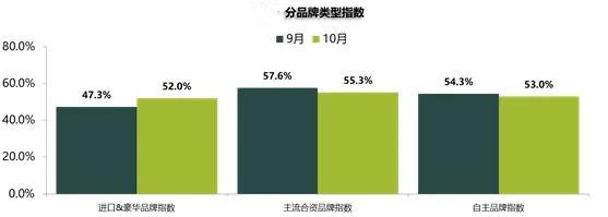 10月经销商库存预警指数为54.1%，同比下降8.3%