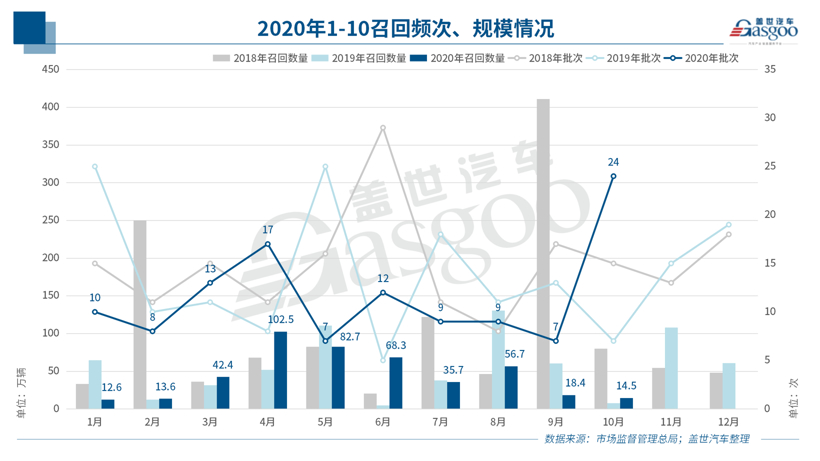 10月召回14.5万辆 |  纯电动车型扎堆，燃油泵或再致大规模召回