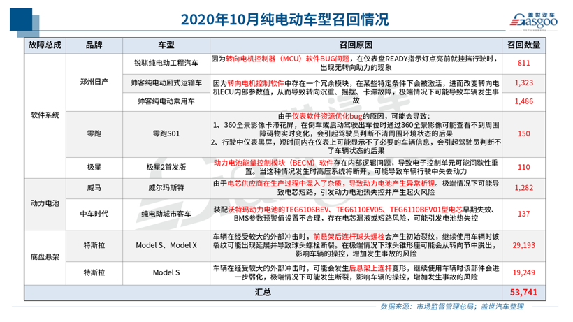 召回，电池，召回,10月召回,威马