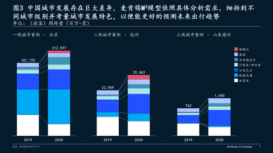 GFM2020 | 麦肯锡管鸣宇：未来出行商业模式展望