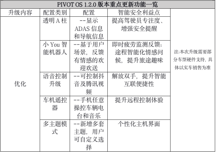 更安全、更智能、更个性！哪吒U PIVOT OS 在线升级