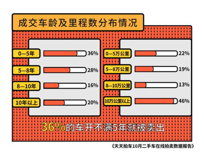 上海外牌限行新政公布后，二手车周成交量环比增长60%