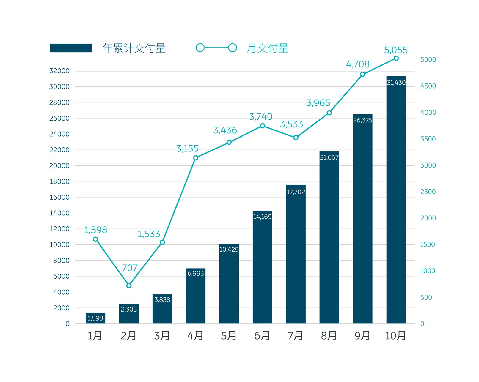 蔚来10月交付新车超5000台 前十月交付量同比翻番