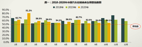 10月车市持续向好库存指数降8.3% 二手车再创年内新高