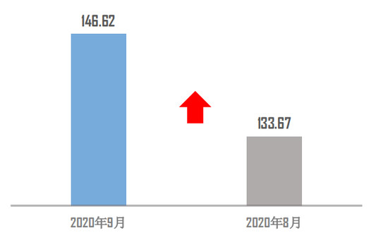 10月车市持续向好库存指数降8.3% 二手车再创年内新高