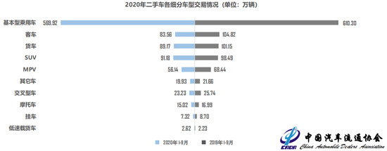 10月车市持续向好库存指数降8.3% 二手车再创年内新高