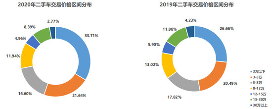 10月车市持续向好库存指数降8.3% 二手车再创年内新高