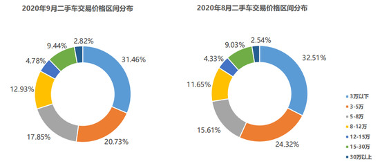 10月车市持续向好库存指数降8.3% 二手车再创年内新高