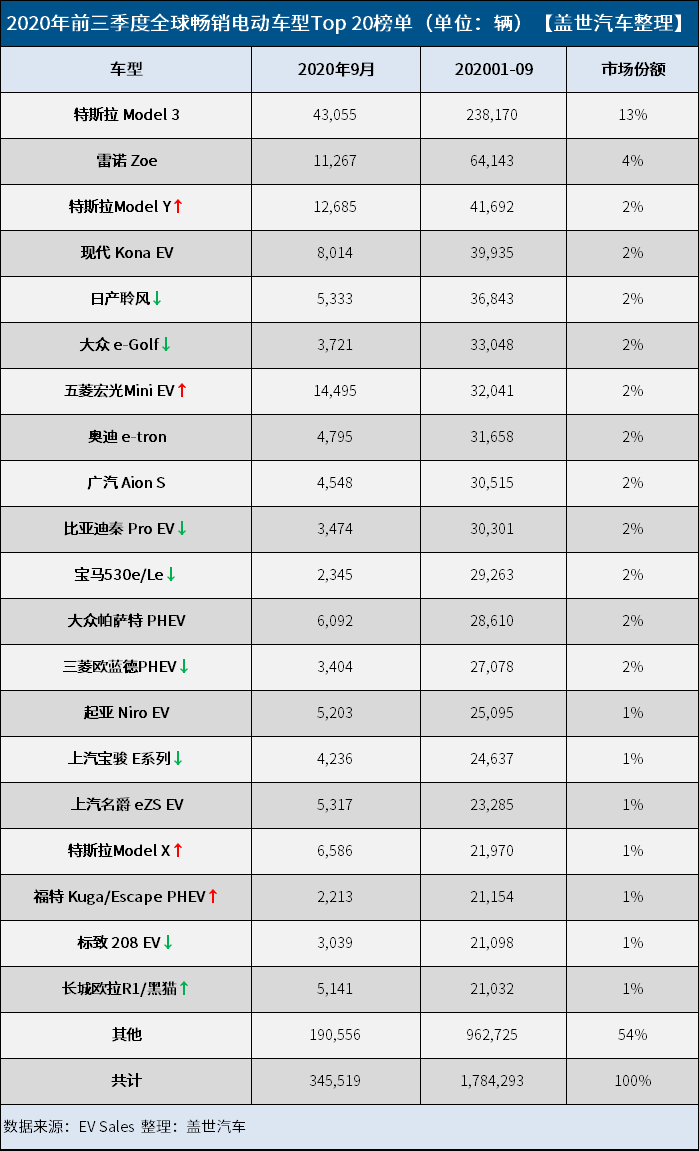 前三季度全球电动车销量：特斯拉战绩骄人 国产“神车”攻势猛烈