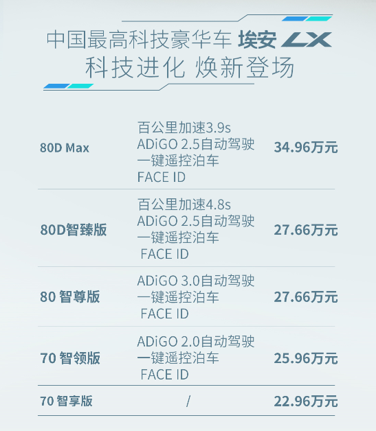 埃安LX科技进化 实力再升级 售价22.96-34.96万