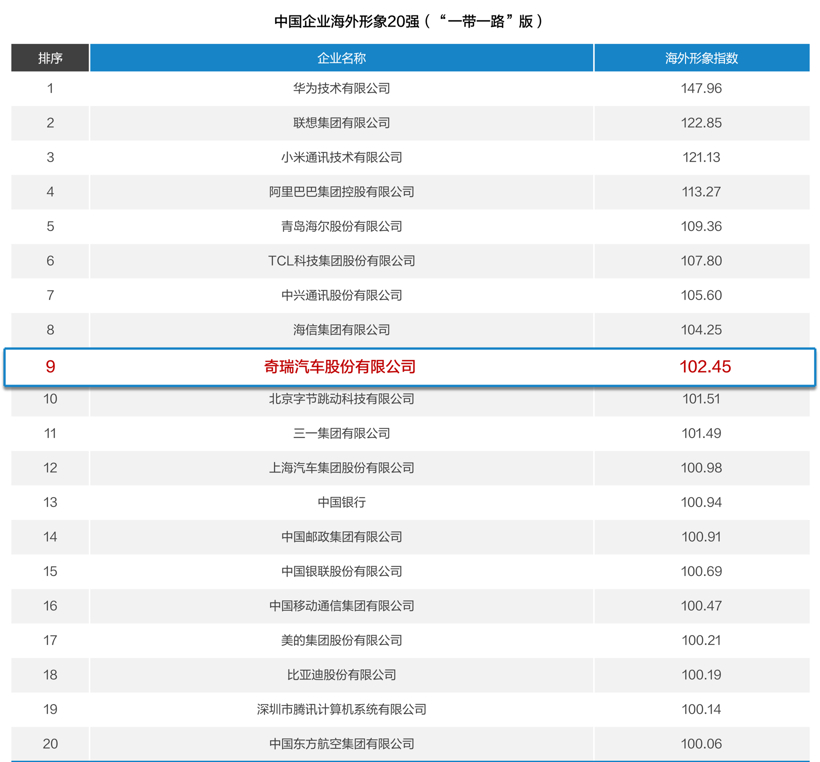 2020中国企业海外形象20强名单.png