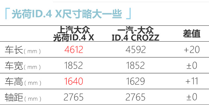 上汽大众ID.4 X定名光荷 不到25万 明年初交付-图1