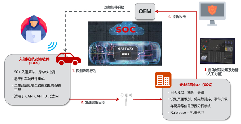 盖瑞特，盖瑞特,汽车网络安全