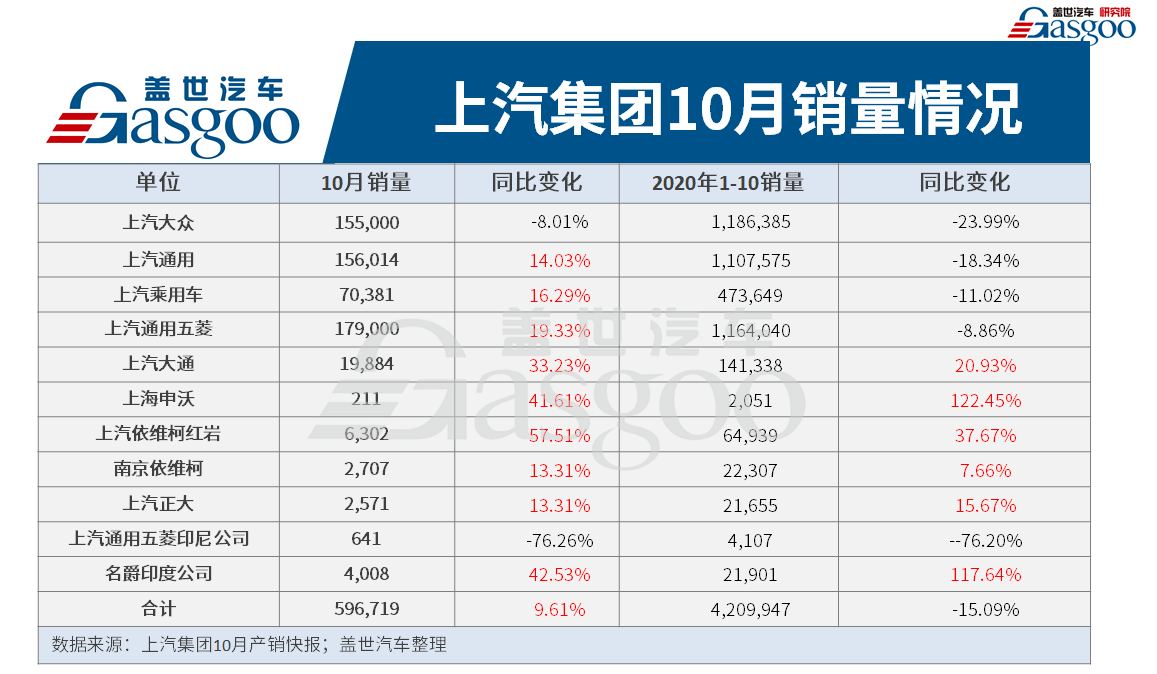 上汽集团10月销量59.7万辆，同比增长9.61%