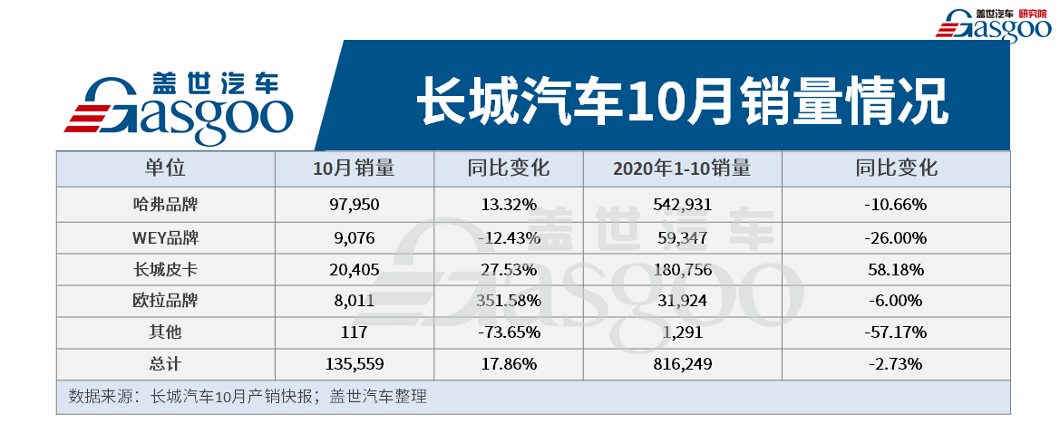 长城汽车10月销量达13.56万辆，同比增长17.86%